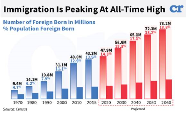 bar graph shows immigration peaking at an all-time high