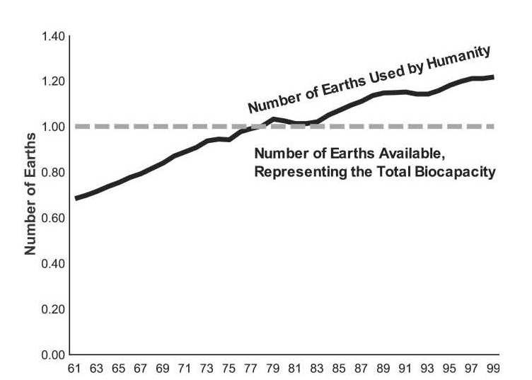 Number of Earths Used by Humanity