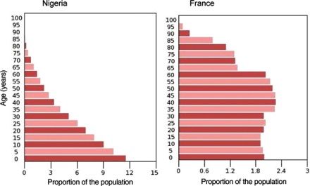 Graph comparing Nigerian and French Populations