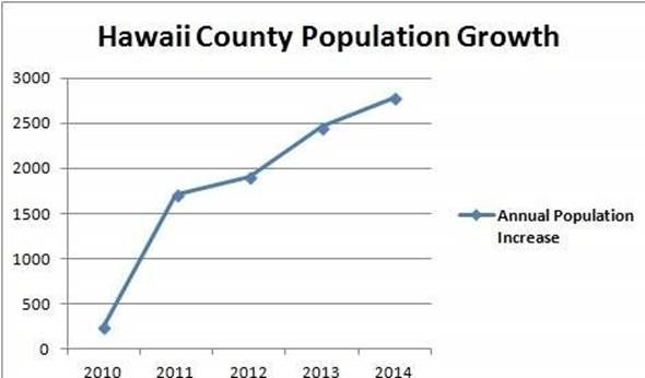 Hawaii County Pop Growth Graph