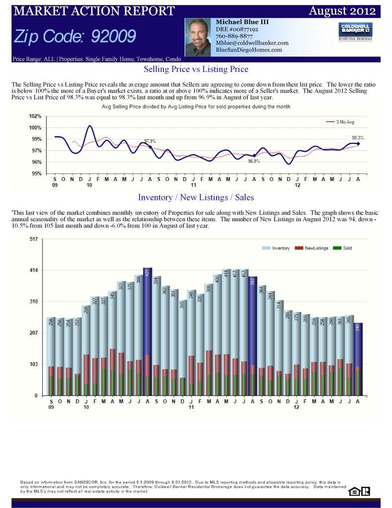 La Costa CA Real Estate and Homes for Sale Market Report, In Depth