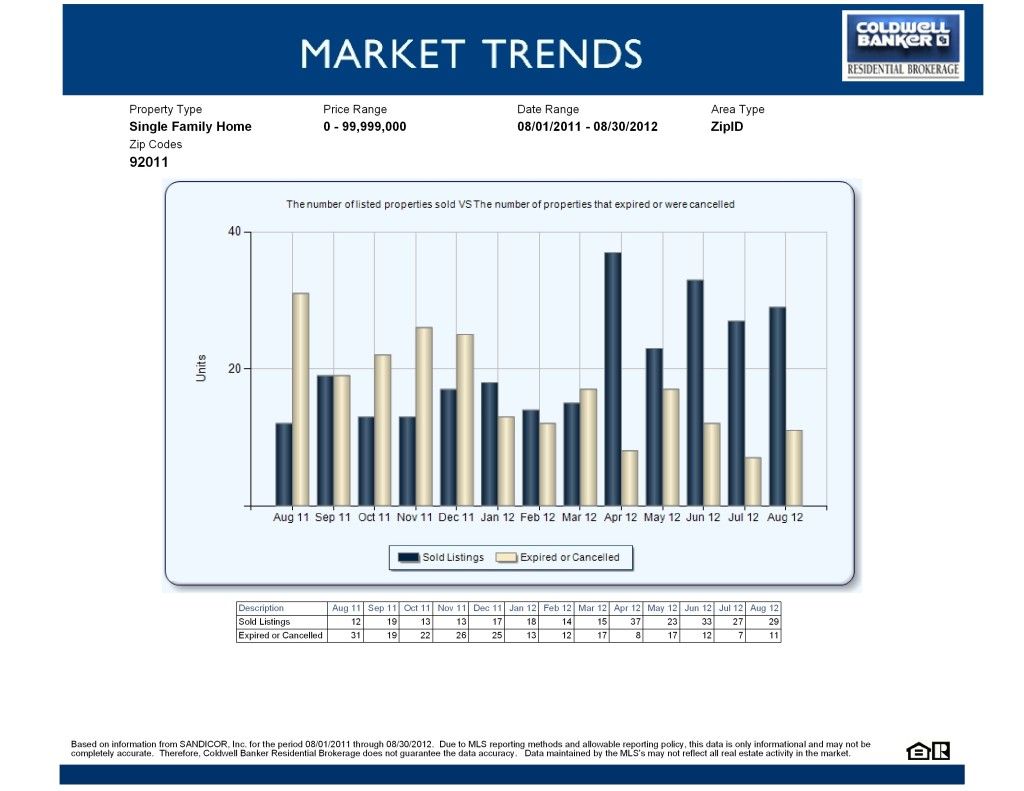 graph of sold and expired homes for sale in carlsbad ca