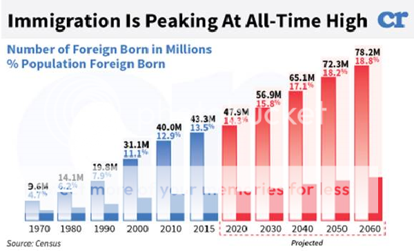 bar graph shows immigration peaking at an all-time high