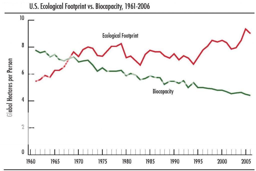 U.S. Ecological Footprint vs. Biocapacity