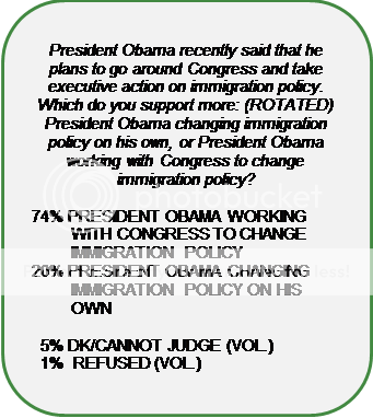 President Obama recently said that he plans to go around Congress and take executive action on immigration policy. Which do you support more: (ROTATED) President Obama changing immigration policy on his own, or President Obama working with Congress to change immigration policy?74% PRESIDENT OBAMA WORKING WITH CONGRESS TO CHANGE IMMIGRATION POLICY20% PRESIDENT OBAMA CHANGING IMMIGRATION POLICY ON HIS OWN	  5% DK/CANNOT JUDGE (VOL.)  1%  REFUSED (VOL.)