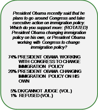 President Obama recently said that he plans to go around Congress and take executive action on immigration policy. Which do you support more: (ROTATED) President Obama changing immigration policy on his own, or President Obama working with Congress to change immigration policy?74% PRESIDENT OBAMA WORKING WITH CONGRESS TO CHANGE IMMIGRATION POLICY20% PRESIDENT OBAMA CHANGING IMMIGRATION POLICY ON HIS OWN	  5% DK/CANNOT JUDGE (VOL.)  1%  REFUSED (VOL.)